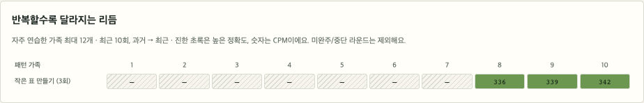 같은 패턴, 다섯 번의 리듬 화면 예시